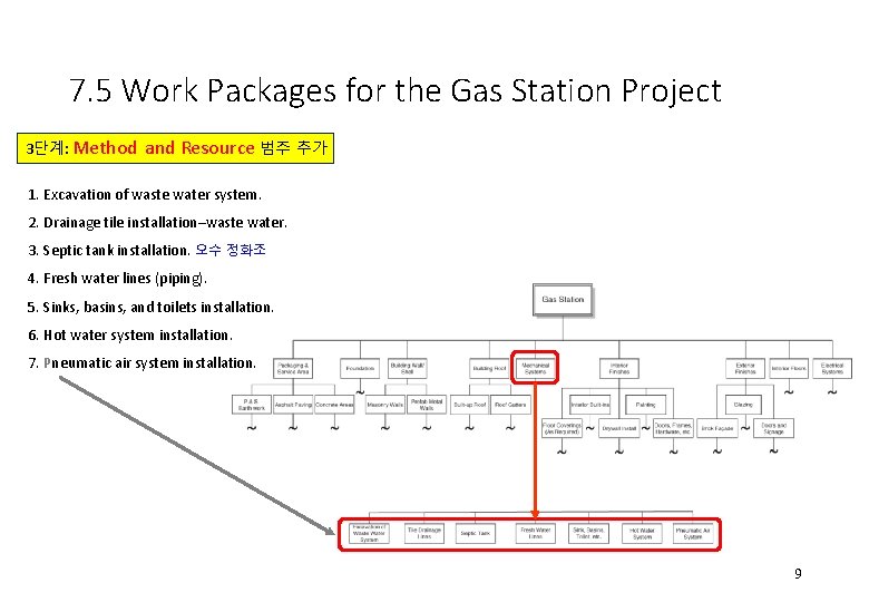 7. 5 Work Packages for the Gas Station Project 3단계: Method and Resource 범주