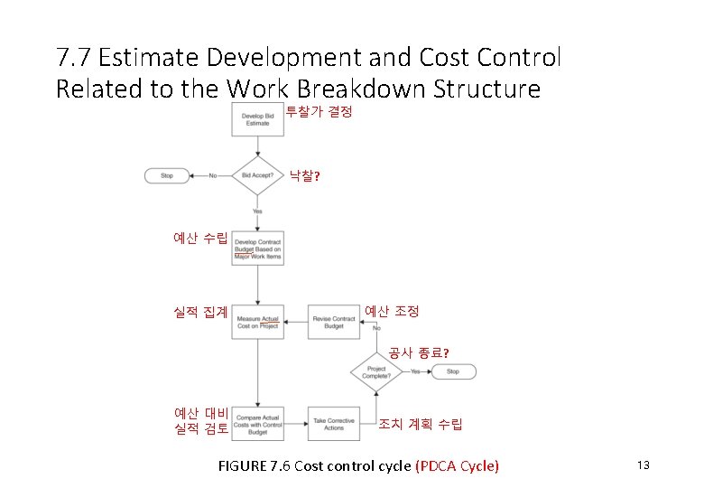 7. 7 Estimate Development and Cost Control Related to the Work Breakdown Structure 투찰가