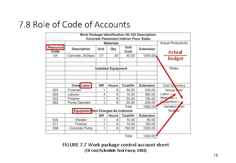 7. 8 Role of Code of Accounts Actual Budget FIGURE 7. 7 Work package