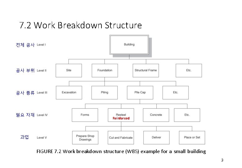 7. 2 Work Breakdown Structure 전체 공사 공사 부위 공사 종류 필요 자재 Reinforced