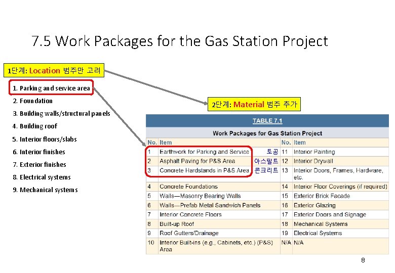 7. 5 Work Packages for the Gas Station Project 1단계: Location 범주만 고려 1.