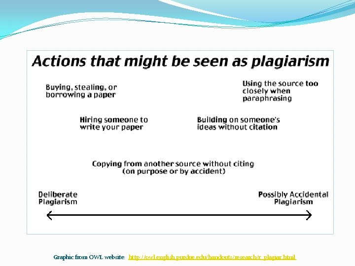 Graphic from OWL website: http: //owl. english. purdue. edu/handouts/research/r_plagiar. html 