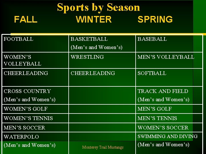  Sports by Season FALL WINTER SPRING FOOTBALL BASKETBALL (Men’s and Women’s) BASEBALL WOMEN’S