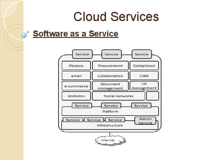 Cloud Services Software as a Service 