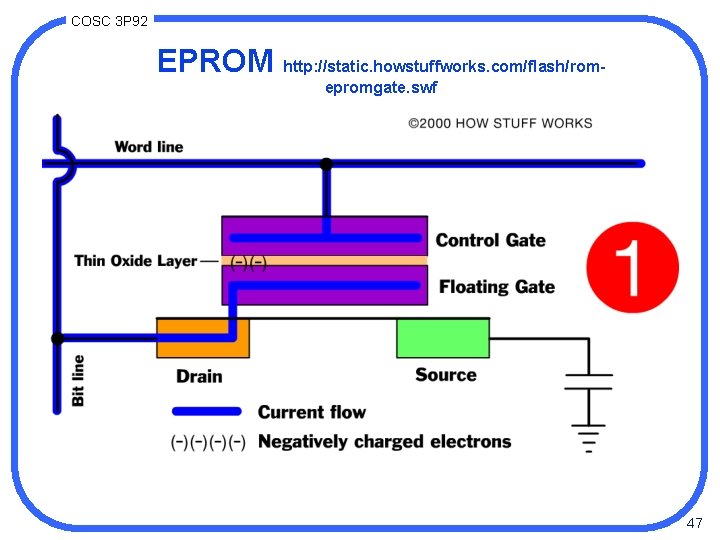 COSC 3 P 92 EPROM http: //static. howstuffworks. com/flash/romepromgate. swf 47 