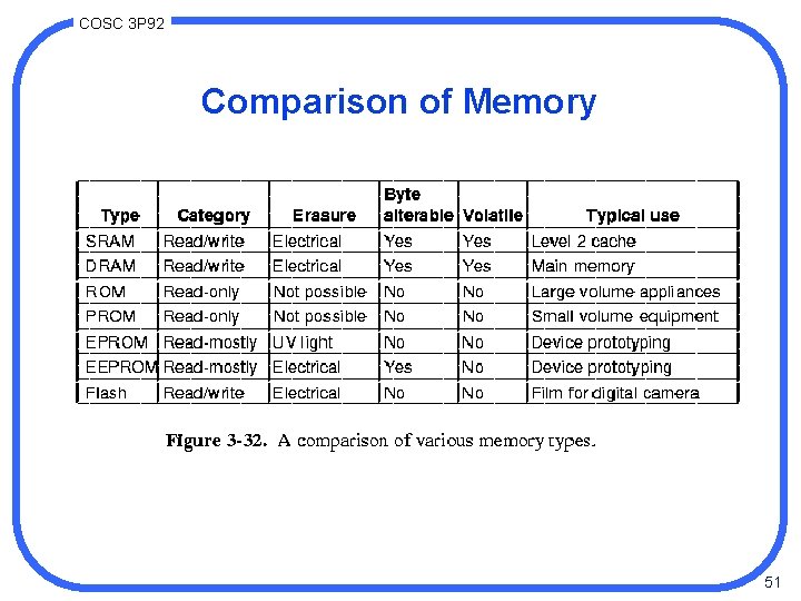 COSC 3 P 92 Comparison of Memory 51 