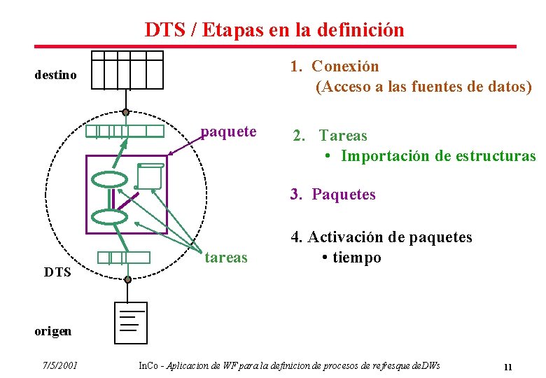 DTS / Etapas en la definición 1. Conexión (Acceso a las fuentes de datos)