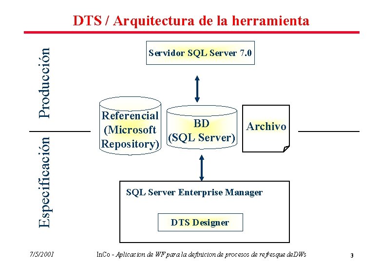 Especificación Producción DTS / Arquitectura de la herramienta 7/5/2001 Servidor SQL Server 7. 0