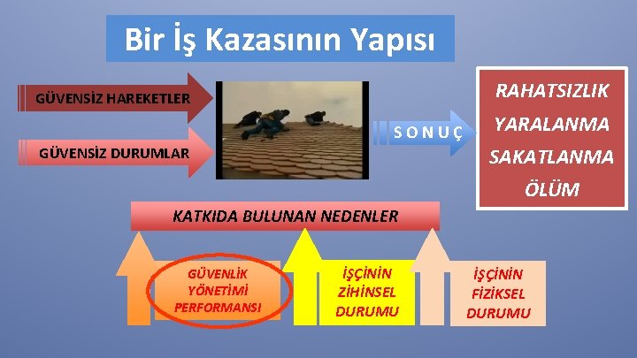Bir İş Kazasının Yapısı RAHATSIZLIK GÜVENSİZ HAREKETLER GÜVENSİZ DURUMLAR SONUÇ YARALANMA SAKATLANMA ÖLÜM KATKIDA