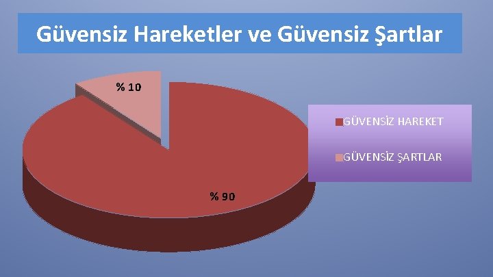 Güvensiz Hareketler ve Güvensiz Şartlar % 10 GÜVENSİZ HAREKET GÜVENSİZ ŞARTLAR % 90 