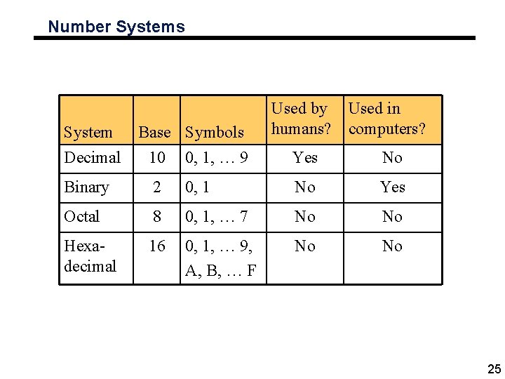 Number Systems System Base Symbols Used by humans? Used in computers? Decimal 10 0,