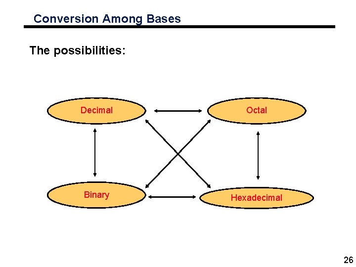 Conversion Among Bases The possibilities: Decimal Octal Binary Hexadecimal 26 