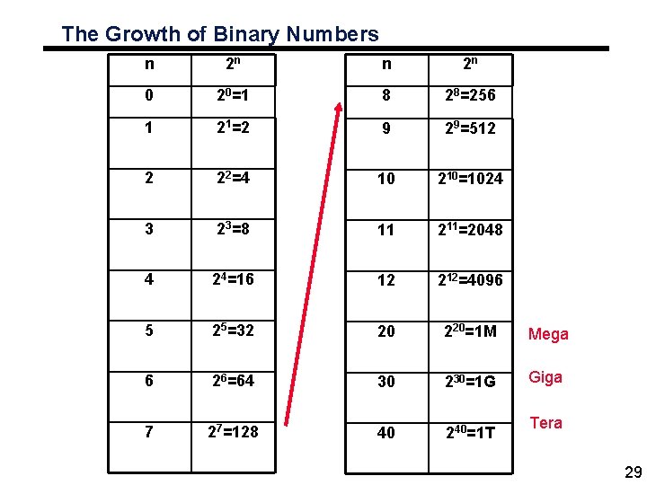 The Growth of Binary Numbers n 2 n 0 20=1 8 28=256 1 21=2