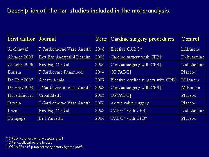 Description of the ten studies included in the meta-analysis. First author Journal Year Cardiac