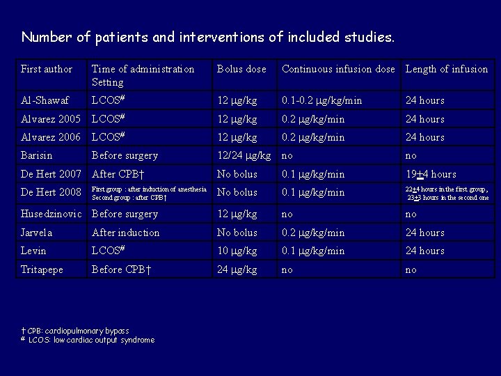 Number of patients and interventions of included studies. First author Time of administration Setting