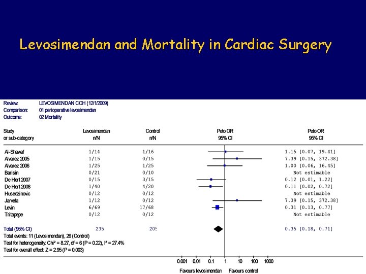 Levosimendan and Mortality in Cardiac Surgery 
