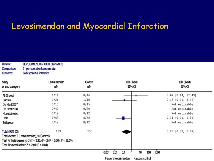 Levosimendan and Myocardial Infarction 