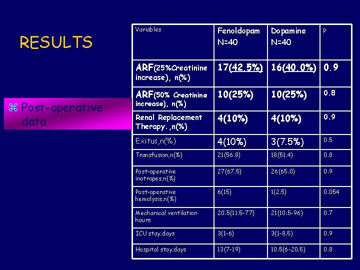 RESULTS Variables Fenoldopam N=40 ARF(25%Creatinine 17(42. 5%) 16(40. 0%) 0. 9 ARF(50% Creatinine increase),
