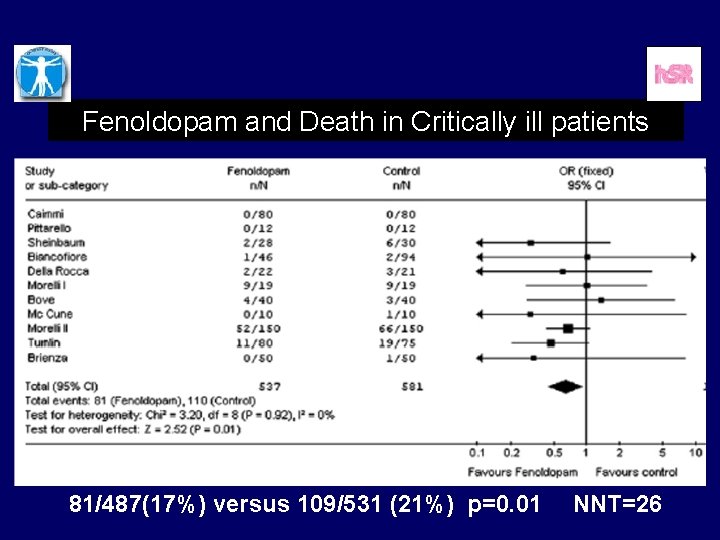Fenoldopam and Death in Critically ill patients 81/487(17%) versus 109/531 (21%) p=0. 01 NNT=26
