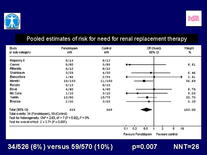 Pooled estimates of risk for need for renal replacement therapy 34/526 (6%) versus 59/570