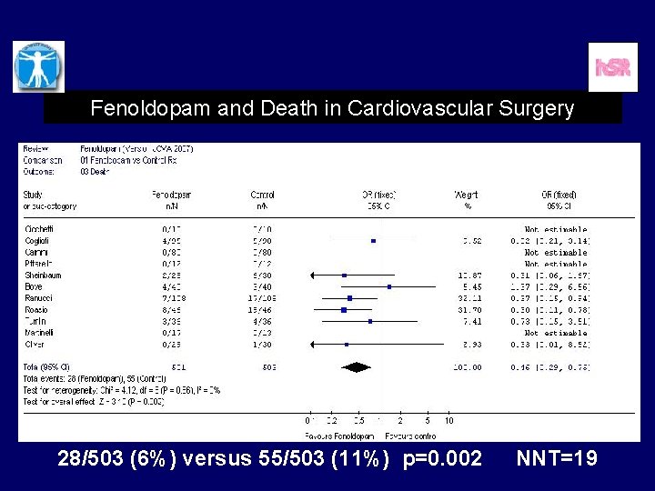 Fenoldopam and Death in Cardiovascular Surgery 28/503 (6%) versus 55/503 (11%) p=0. 002 NNT=19