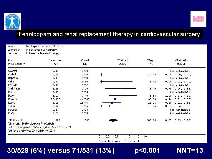 Fenoldopam and renal replacement therapy in cardiovascular surgery 30/528 (6%) versus 71/531 (13%) p<0.