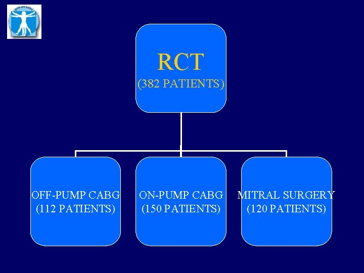 RCT (382 PATIENTS) OFF-PUMP CABG (112 PATIENTS) ON-PUMP CABG (150 PATIENTS) MITRAL SURGERY (120