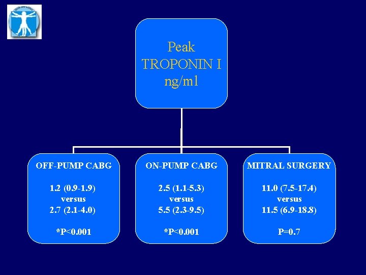 Peak TROPONIN I ng/ml OFF-PUMP CABG ON-PUMP CABG MITRAL SURGERY 1. 2 (0. 9