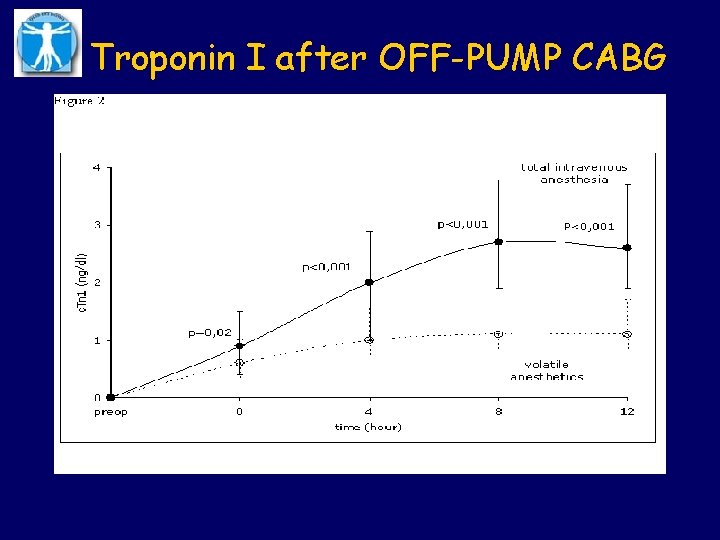 Troponin I after OFF-PUMP CABG 