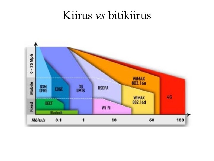 Kiirus vs bitikiirus 