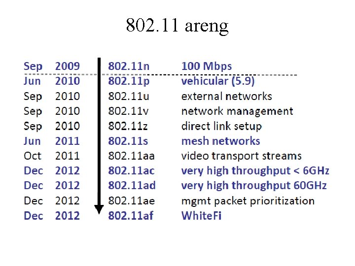 802. 11 areng 