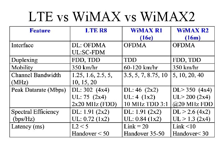 LTE vs Wi. MAX 2 