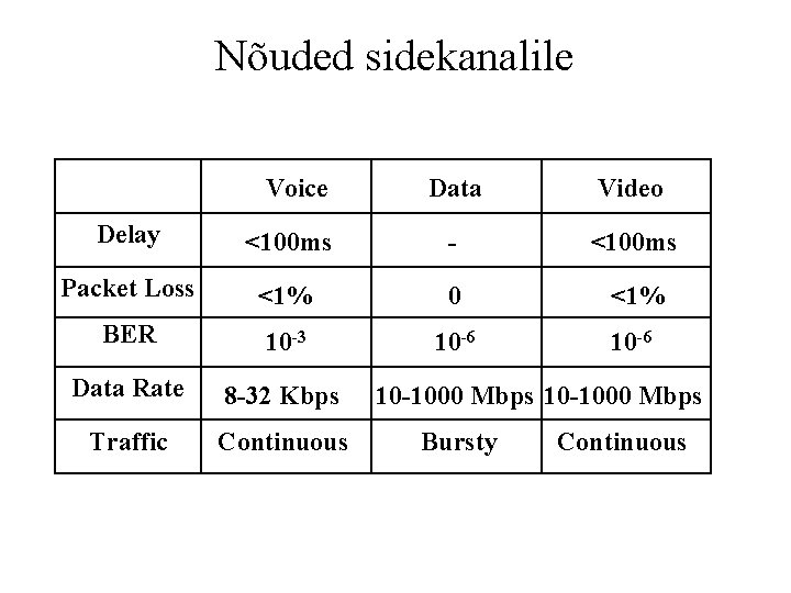 Nõuded sidekanalile Voice Data Video Delay <100 ms - <100 ms Packet Loss <1%