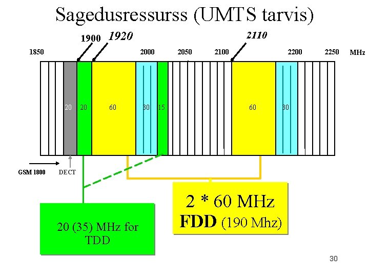 Sagedusressurss (UMTS tarvis) 1900 1850 2000 20 GSM 1800 2110 1920 20 60 30