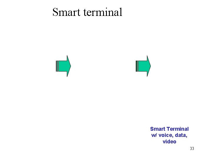 Smart terminal Smart Terminal w/ voice, data, video 33 