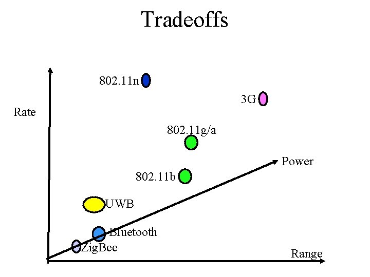 Tradeoffs 802. 11 n 3 G Rate 802. 11 g/a Power 802. 11 b
