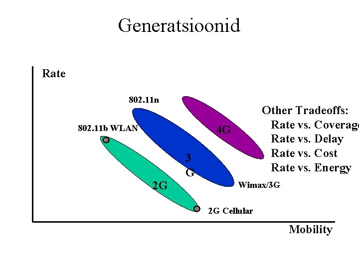 Generatsioonid Rate 802. 11 n Other Tradeoffs: Rate vs. Coverage Rate vs. Delay Rate