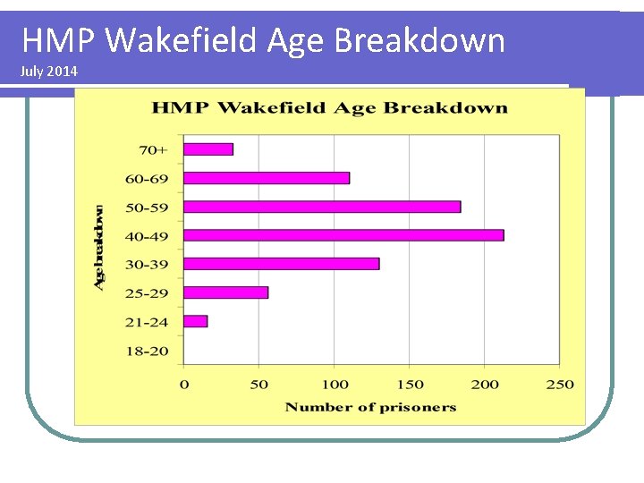 HMP Wakefield Age Breakdown July 2014 