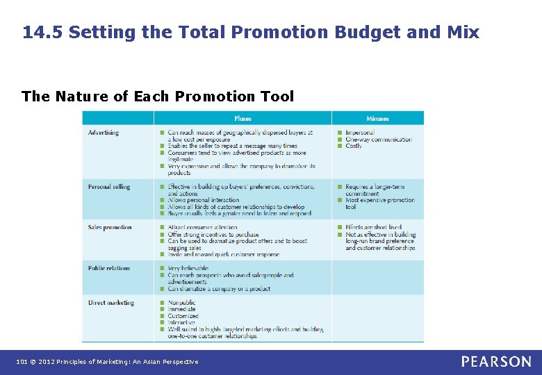 14. 5 Setting the Total Promotion Budget and Mix The Nature of Each Promotion 14. 5 Setting the Total Promotion Budget and Mix The Nature of Each Promotion