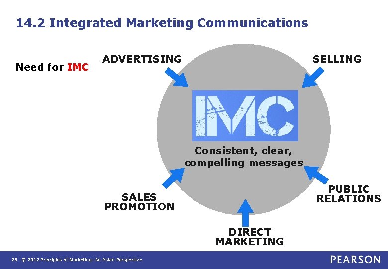 14. 2 Integrated Marketing Communications Need for IMC SELLING ADVERTISING Consistent, clear, compelling messages 14. 2 Integrated Marketing Communications Need for IMC SELLING ADVERTISING Consistent, clear, compelling messages