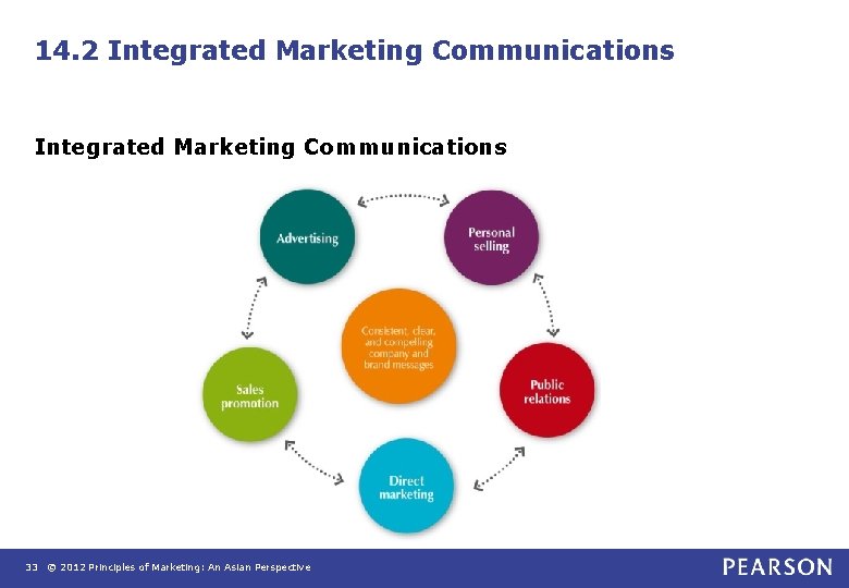 14. 2 Integrated Marketing Communications 33 © 2012 Principles of Marketing: An Asian Perspective 14. 2 Integrated Marketing Communications 33 © 2012 Principles of Marketing: An Asian Perspective