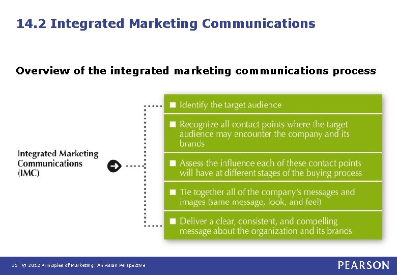 14. 2 Integrated Marketing Communications Overview of the integrated marketing communications process 35 © 14. 2 Integrated Marketing Communications Overview of the integrated marketing communications process 35 ©