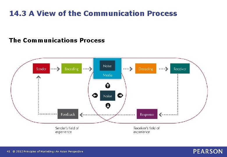 14. 3 A View of the Communication Process The Communications Process 41 © 2012 14. 3 A View of the Communication Process The Communications Process 41 © 2012