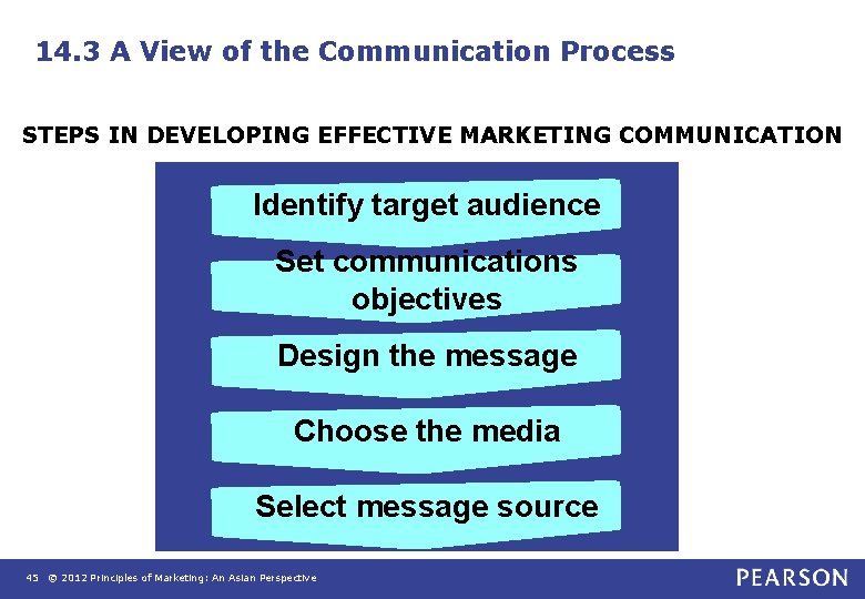14. 3 A View of the Communication Process STEPS IN DEVELOPING EFFECTIVE MARKETING COMMUNICATION 14. 3 A View of the Communication Process STEPS IN DEVELOPING EFFECTIVE MARKETING COMMUNICATION