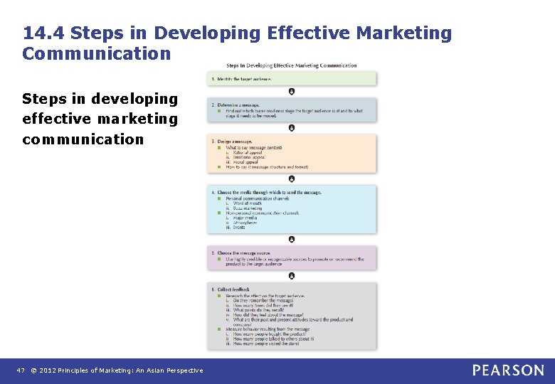 14. 4 Steps in Developing Effective Marketing Communication Steps in developing effective marketing communication 14. 4 Steps in Developing Effective Marketing Communication Steps in developing effective marketing communication