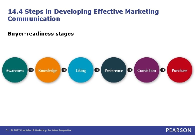 14. 4 Steps in Developing Effective Marketing Communication Buyer-readiness stages 51 © 2012 Principles 14. 4 Steps in Developing Effective Marketing Communication Buyer-readiness stages 51 © 2012 Principles