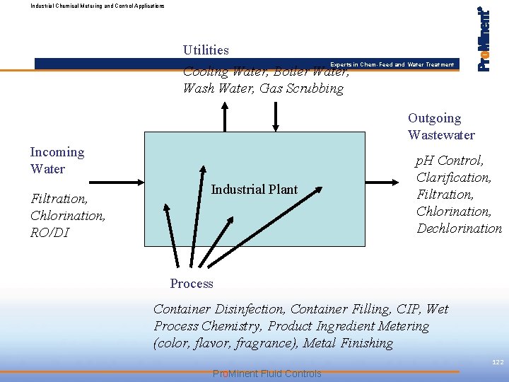 Industrial Chemical Metering and Control Applications Utilities Cooling Water, Boiler Water, Wash Water, Gas