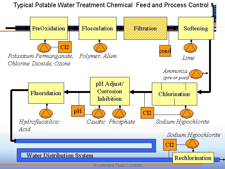 Typical Potable Water Treatment Chemical Feed and Process Control Pre. Oxidation Flocculation Filtration Softening