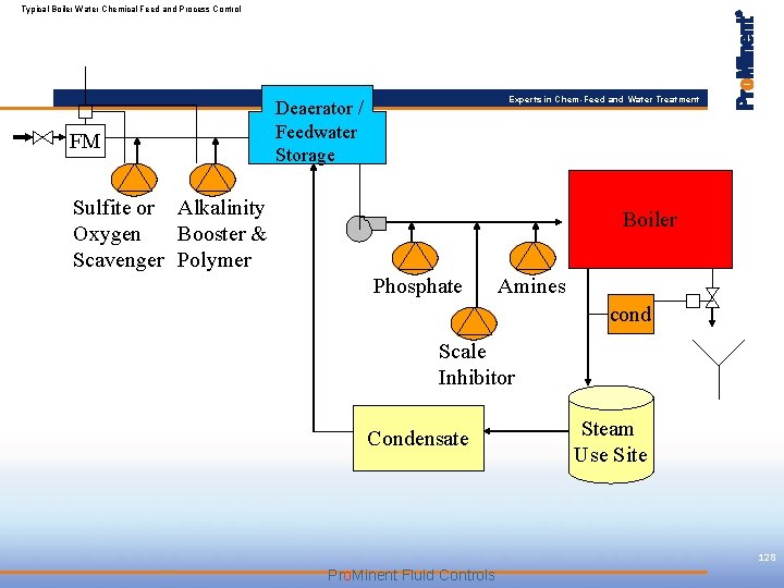 Typical Boiler Water Chemical Feed and Process Control FM Experts in Chem-Feed and Water
