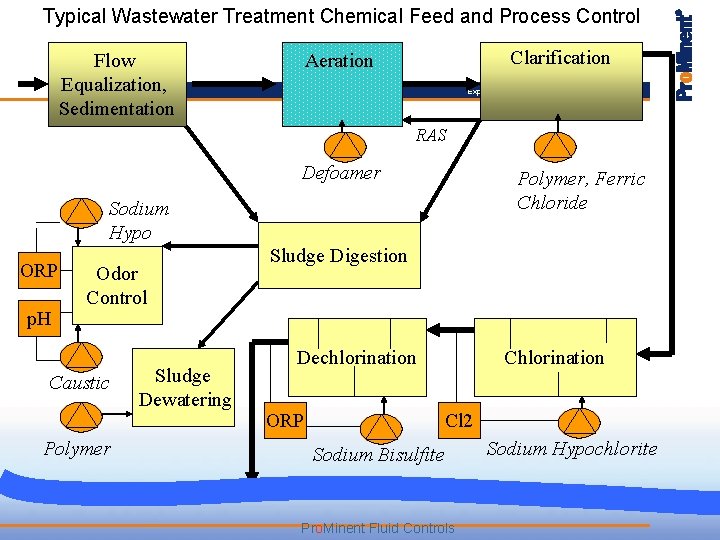 Typical Wastewater Treatment Chemical Feed and Process Control Flow Equalization, Sedimentation Clarification Aeration Experts